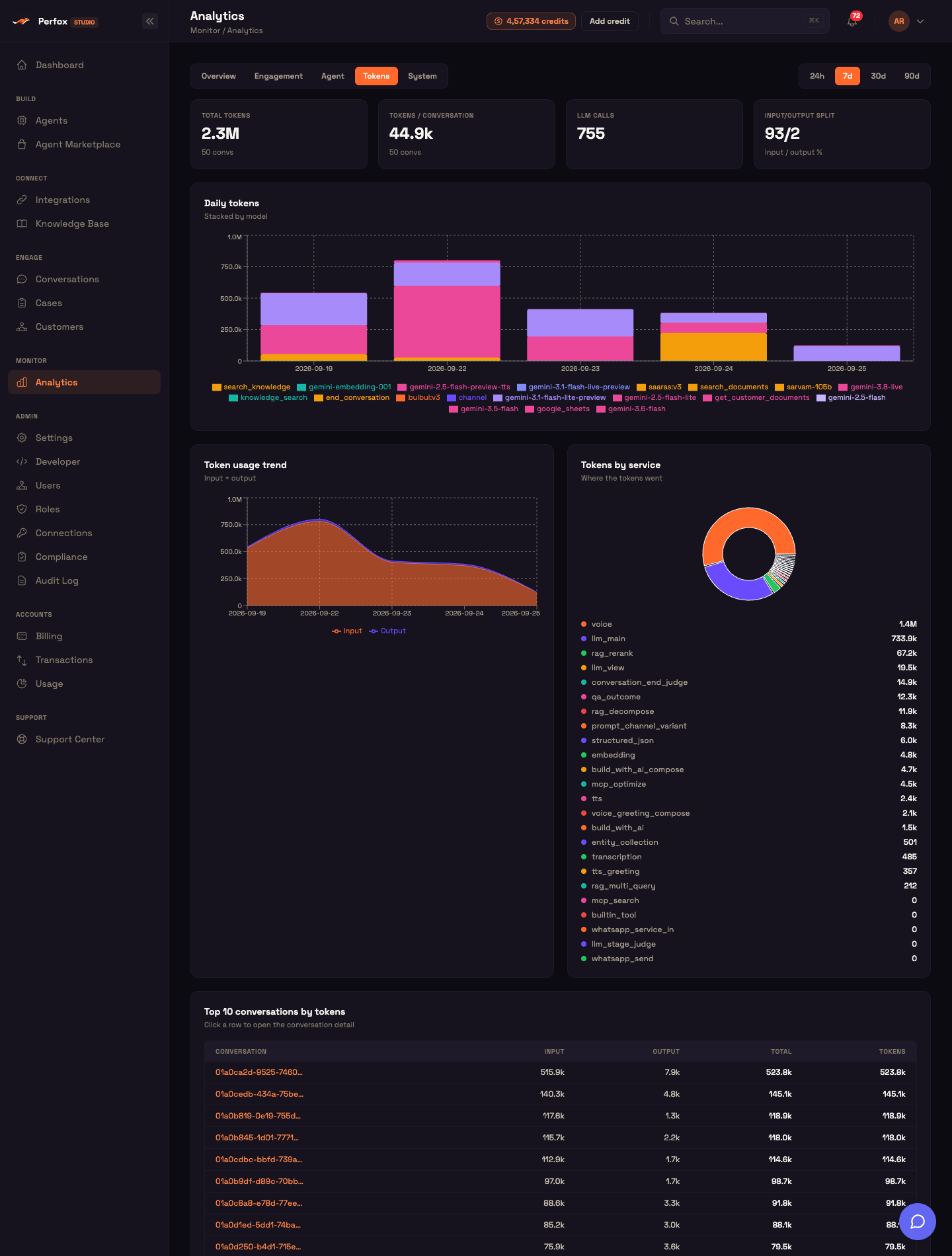 Analytics → Tokens & cost