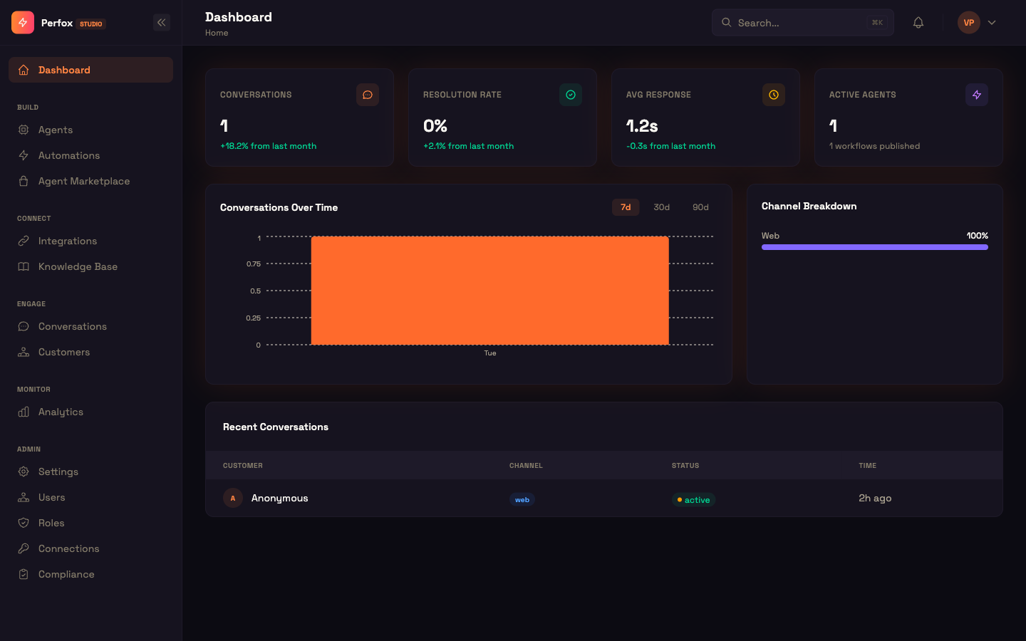 The Perfox Studio dashboard — KPIs, channel breakdown, and recent conversations across every channel you run.