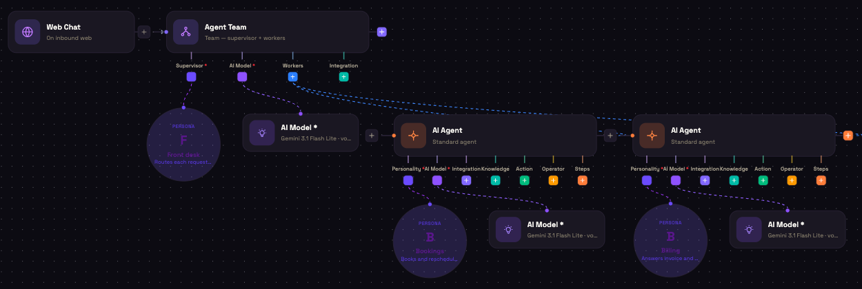 An Agent Team with a Front desk supervisor, its AI Model, and two worker AI Agents (Bookings and Billing), each with its own Personality and AI Model.
