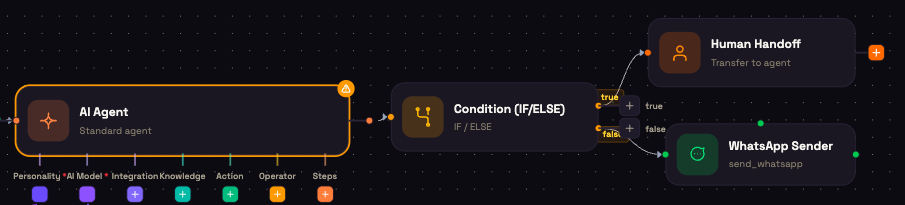 A Condition node after an AI Agent: the true branch goes to Human Handoff, the false branch to a WhatsApp Sender.