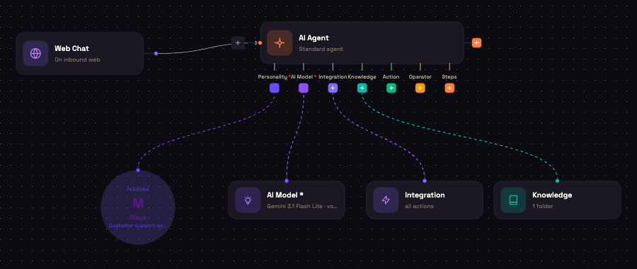 An AI Agent with a Knowledge sub-node on its Knowledge port